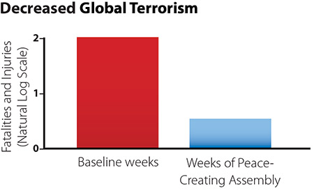 Chart of Decreased Global Terrorism, correlated with weeks of a Peace-Creating Assembly practicing the TM and TM-Sidhi programs