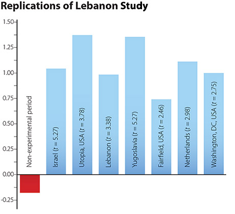 Chart showing Replications of Lebanon Study - correlating other studies of group practice of the TM and TM-Sidhi programs with increased positive effects in society
