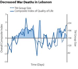 Chart showing Decreased War Deaths in Lebanon as correlated with group practice of the TM and TM-Sidhi programs