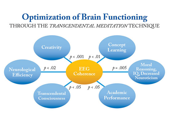 Optimization of Brain Functioning through the Transcendental Meditation technique: Correlates of EEG functioning